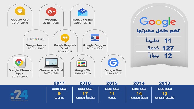  دفن 150 منتجا في مقبرة جوجل الرقمية